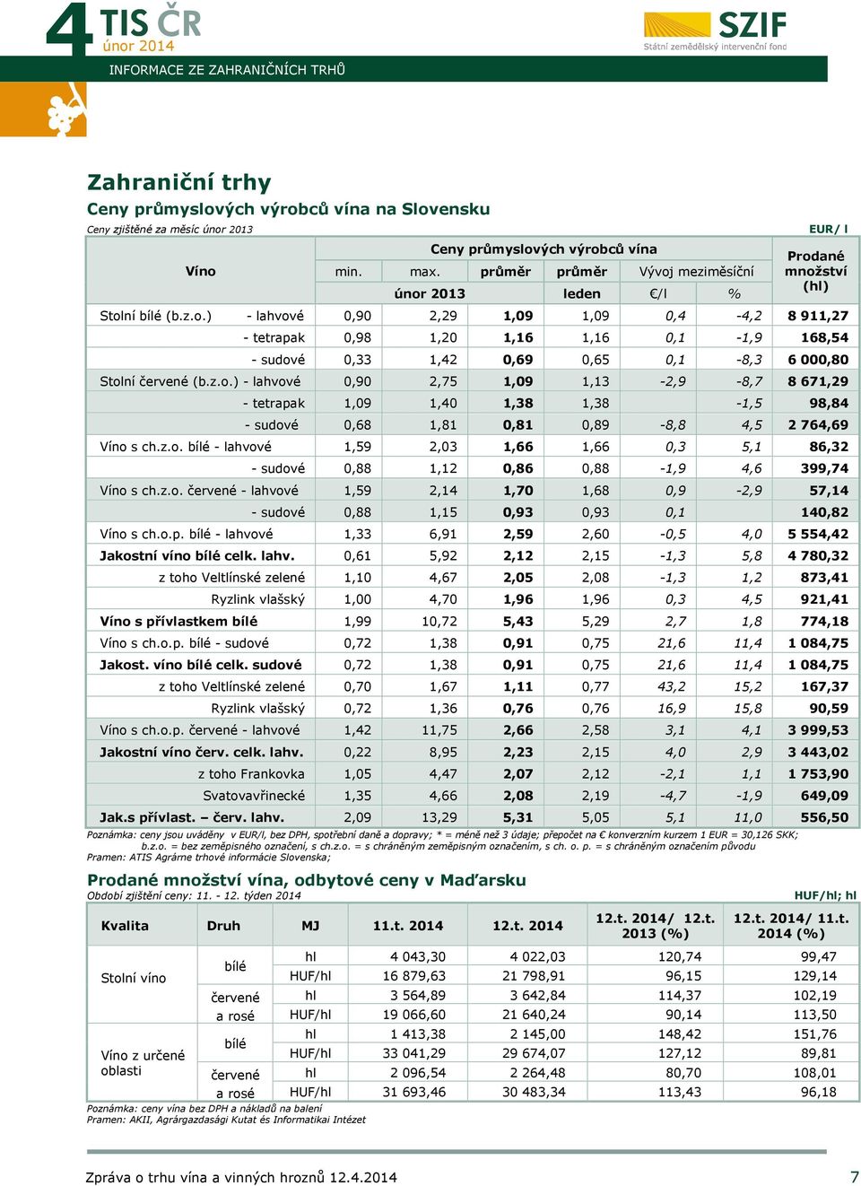 z.o.) - lahvové 0,90 2,75 1,09 1,13-2,9-8,7 8 671,29 - tetrapak 1,09 1,40 1,38 1,38-1,5 98,84 - sudové 0,68 1,81 0,81 0,89-8,8 4,5 2 764,69 Víno s ch.z.o. bílé - lahvové 1,59 2,03 1,66 1,66 0,3 5,1 86,32 - sudové 0,88 1,12 0,86 0,88-1,9 4,6 399,74 Víno s ch.
