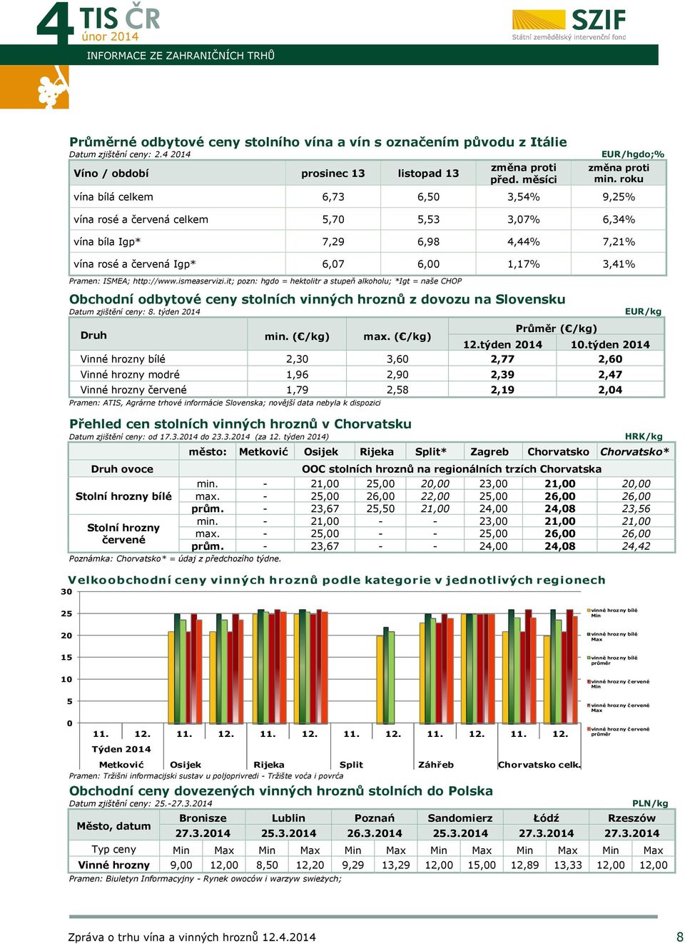 roku vína bílá celkem 6,73 6,50 3,54% 9,25% vína rosé a červená celkem 5,70 5,53 3,07% 6,34% vína bíla Igp* 7,29 6,98 4,44% 7,21% vína rosé a červená Igp* 6,07 6,00 1,17% 3,41% Pramen: ISMEA;