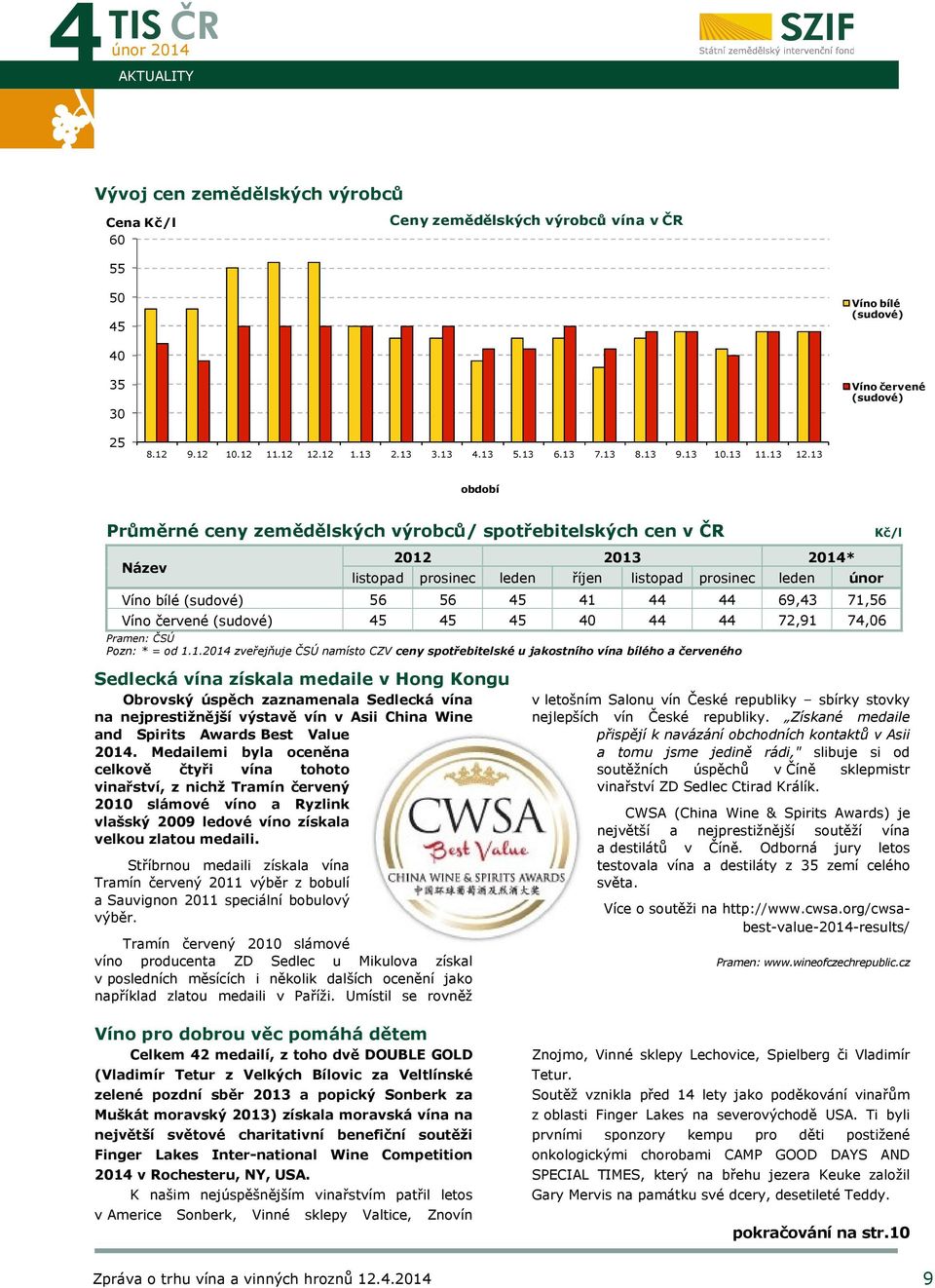 13 období Průměrné ceny zemědělských výrobců/ spotřebitelských cen v ČR Kč/l Název 2012 2013 2014* listopad prosinec leden říjen listopad prosinec leden Víno bílé (sudové) 56 56 45 41 44 44 69,43