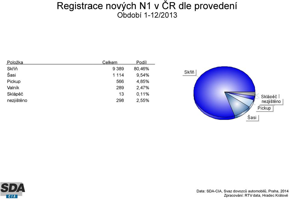 80,46% Šasi 1 114 9,54% Pickup 566 4,85%