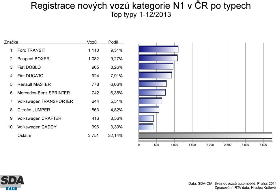 Ford TRANSIT 1 110 9,51% Peugeot BOXER 1 082 9,27% Fiat DOBLÓ 965 8,26% Fiat DUCATO 924 7,91% Renault