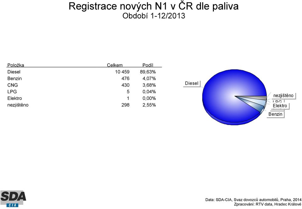 459 89,63% Benzin 476 4,07% CNG 430 3,68%