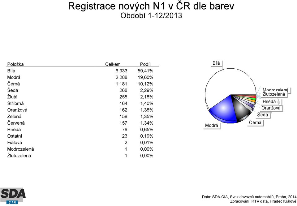 Stříbrná 164 1,40% Oranžová 162 1,38% Zelená 158 1,35% Červená 157 1,34% Hnědá