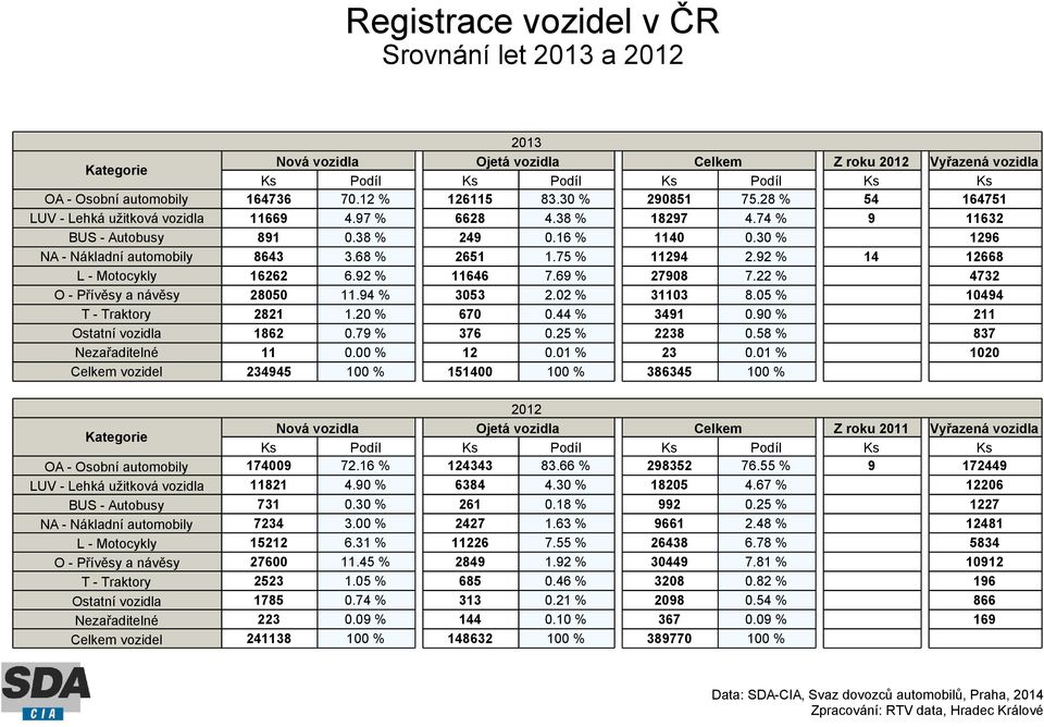 30 % 1296 NA - Nákladní automobily 8643 3.68 % 2651 1.75 % 11294 2.92 % 14 12668 L - Motocykly 16262 6.92 % 11646 7.69 % 27908 7.22 % 4732 O - Přívěsy a návěsy 28050 11.94 % 3053 2.02 % 31103 8.