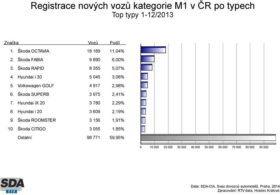 Škoda OCTAVIA 18 189 11,04% Škoda FABIA 9 890 6,00% Škoda RAPID 8 355 5,07% Hyundai i 30 5 045