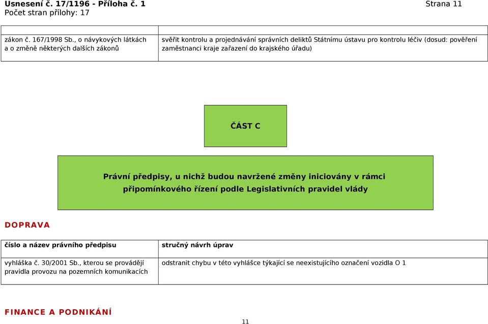 pověření zaměstnanci kraje zařazení do krajského úřadu) ČÁST C Právní předpisy, u nichž budou navržené změny iniciovány v rámci připomínkového řízení