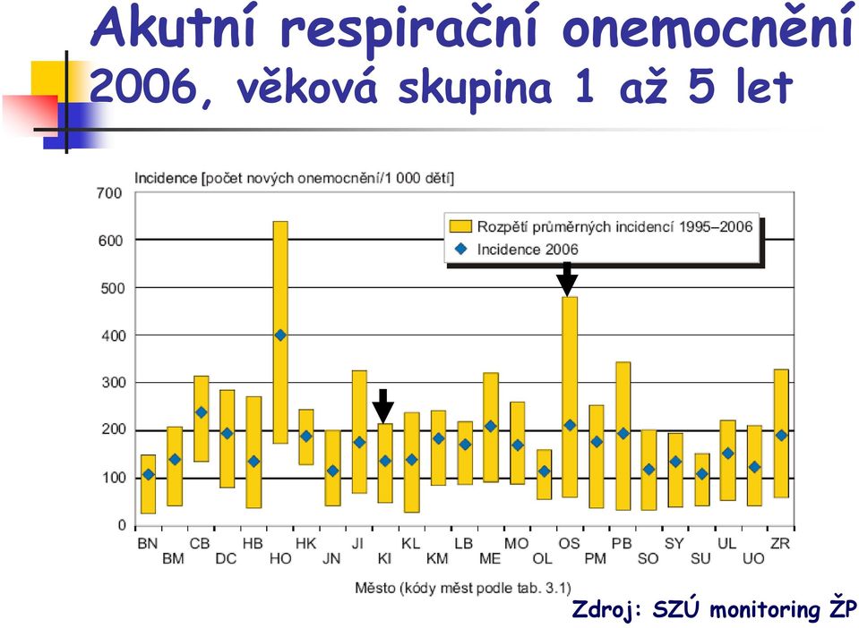 věková skupina 1 až 5