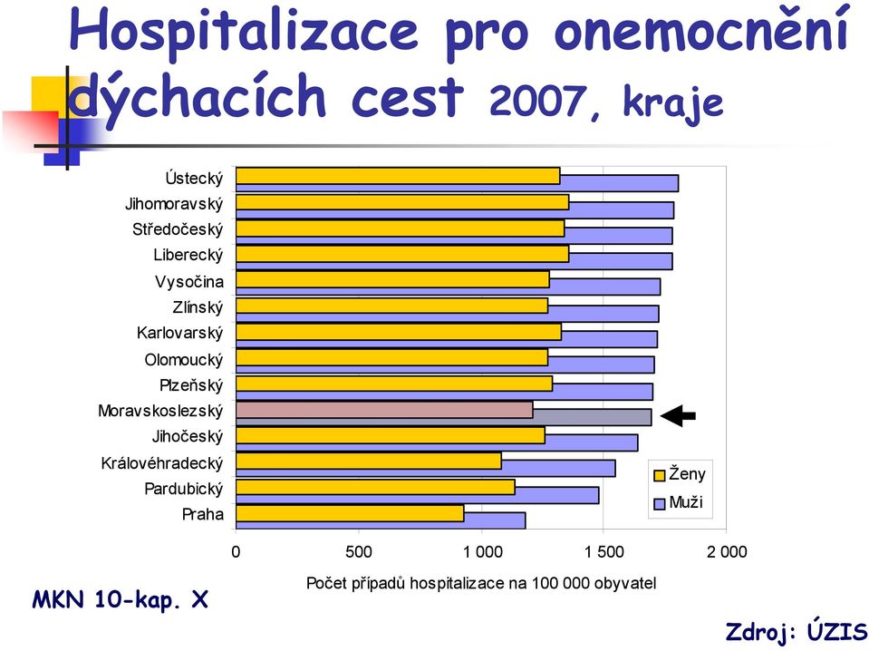 Moravskoslezský Jihočeský Královéhradecký Pardubický Praha Ženy Muži 0 500 1