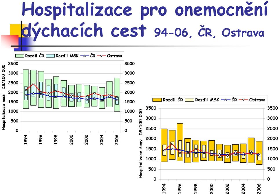 3500 3000 2500 2000 1500 1000 500 0 3500 3000 2500 2000 1500 1000 500 0 Hospitalizace muži DS/100