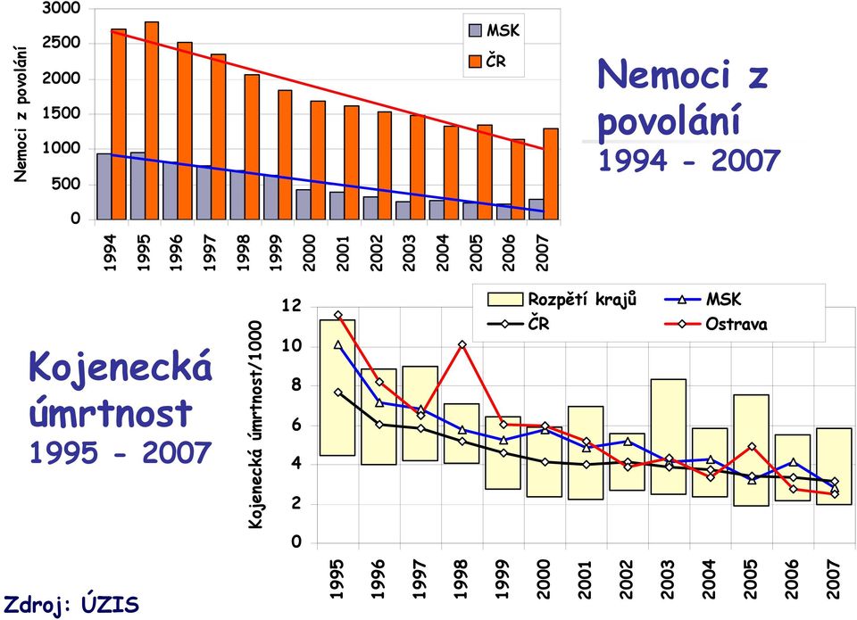 2003 2004 2005 2006 2007 12 10 8 6 4 2 0 MSK ČR Kojenecká úmrtnost/1000 1995 1996