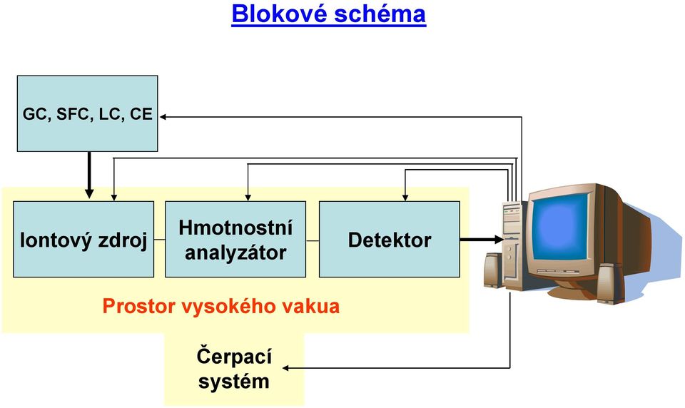 analyzátor Detektor Prostor