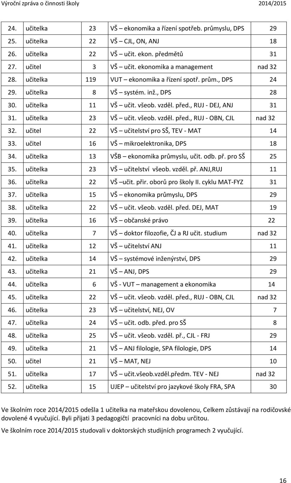 učitel 22 VŠ učitelství pro SŠ, TEV - MAT 14 33. učitel 16 VŠ mikroelektronika, DPS 18 34. učitelka 13 VŠB ekonomika průmyslu, učit. odb. př. pro SŠ 25 35. učitelka 23 VŠ učitelství všeob. vzděl. př. ANJ,RUJ 11 36.