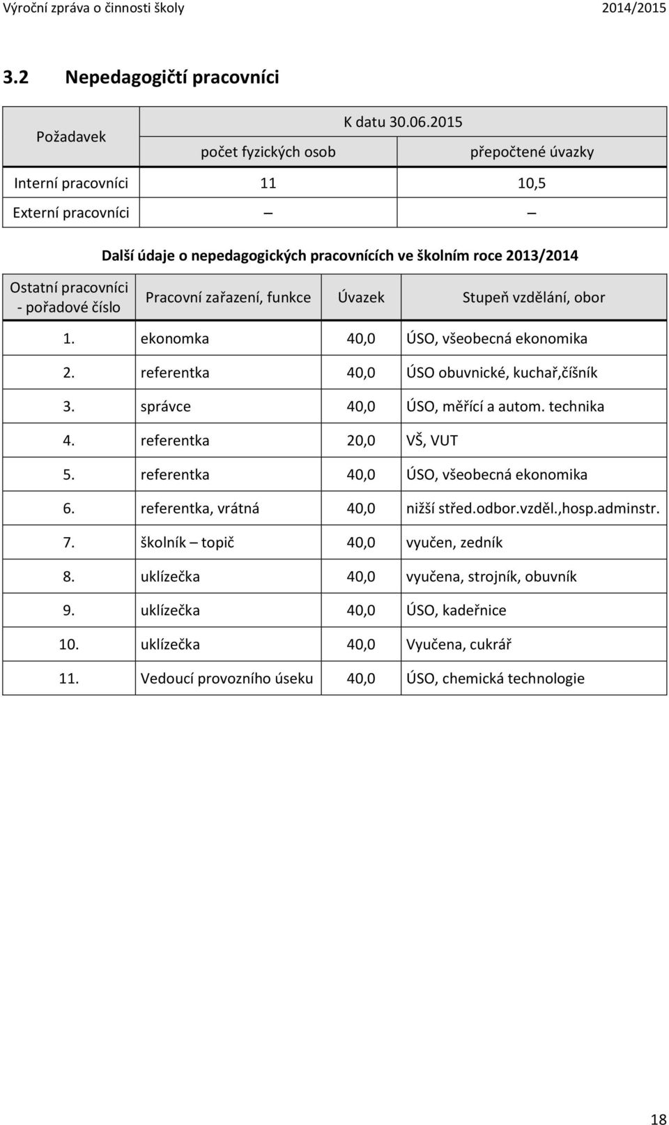 funkce Úvazek Stupeň vzdělání, obor 1. ekonomka 40,0 ÚSO, všeobecná ekonomika 2. referentka 40,0 ÚSO obuvnické, kuchař,číšník 3. správce 40,0 ÚSO, měřící a autom. technika 4.