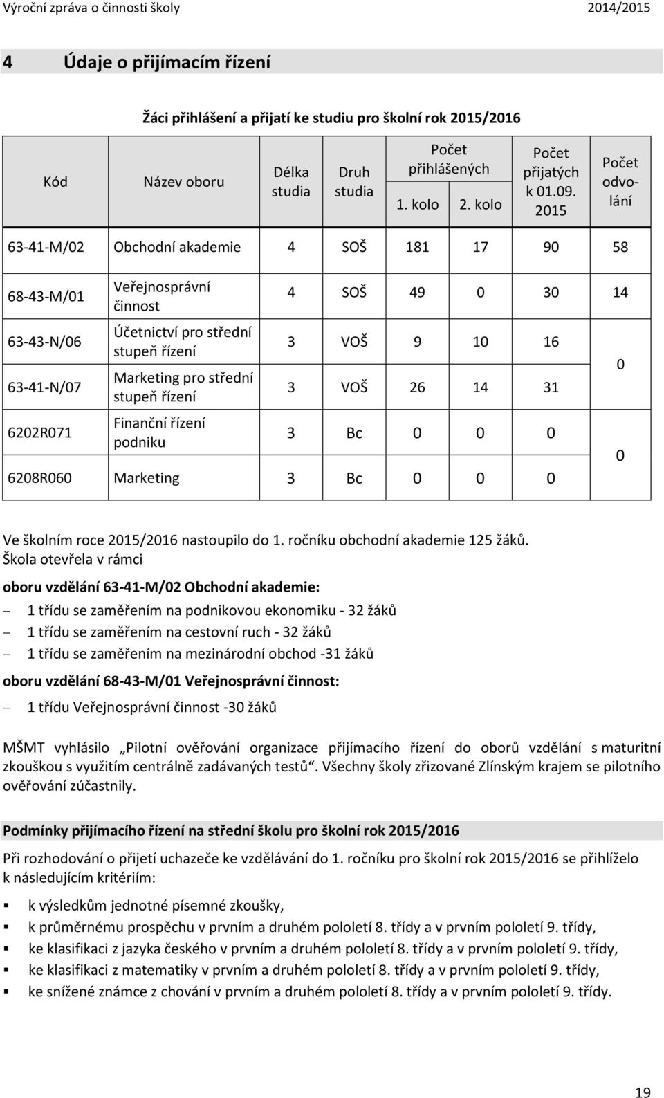 řízení Finanční řízení podniku 4 SOŠ 49 0 30 14 3 VOŠ 9 10 16 3 VOŠ 26 14 31 3 Bc 0 0 0 6208R060 Marketing 3 Bc 0 0 0 0 0 Ve školním roce 2015/2016 nastoupilo do 1. ročníku obchodní akademie 125 žáků.