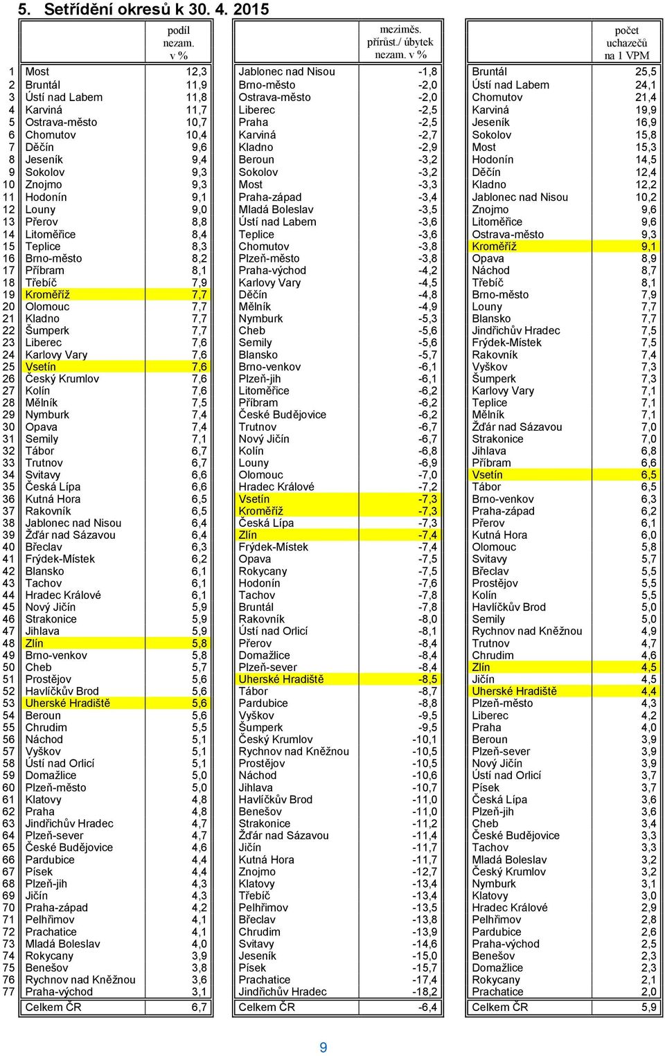 Liberec -2,5 Karviná 19,9 5 Ostrava-město 10,7 Praha -2,5 Jeseník 16,9 6 Chomutov 10,4 Karviná -2,7 Sokolov 15,8 7 Děčín 9,6 Kladno -2,9 Most 15,3 8 Jeseník 9,4 Beroun -3,2 Hodonín 14,5 9 Sokolov 9,3