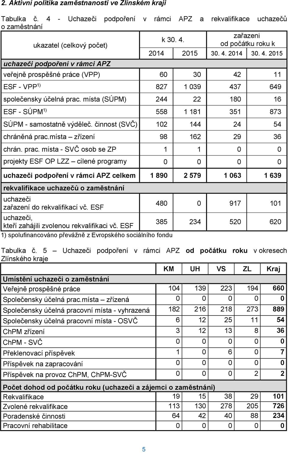 místa (SÚPM) 244 22 180 16 ESF - SÚPM 1) 558 1 181 351 873 SÚPM - samostatně výděleč. činnost (SVČ) 102 144 24 54 chráněná prac.