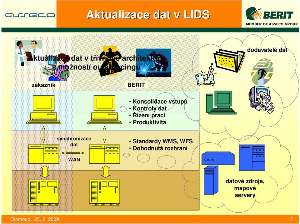 vstupů Kontroly dat Řízení prací Produktivita synchronizace dat