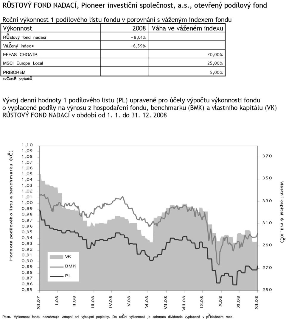 benchmarku (BMK) a vlastního kapitálu (VK) RŮSTOVÝ FOND NADACÍ v období od 1. 1. do 31. 12.