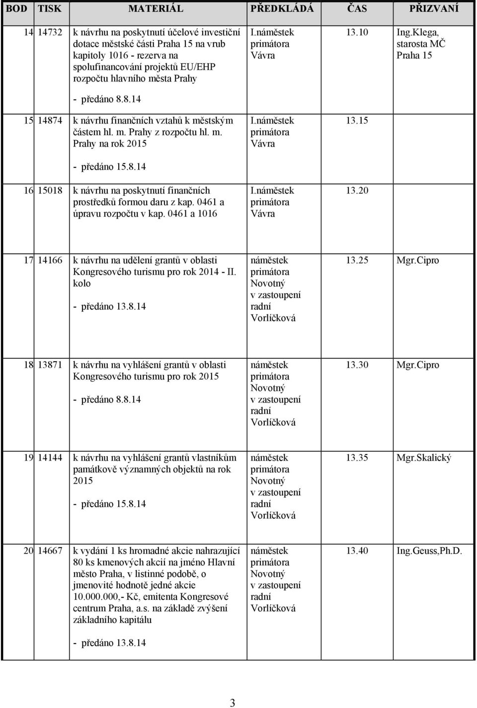 0461 a úpravu rozpočtu v kap. 0461 a 1016 13.10 Ing.Klega, starosta MČ Praha 15 13.15 13.20 17 14166 k návrhu na udělení grantů v oblasti Kongresového turismu pro rok 2014 - II.