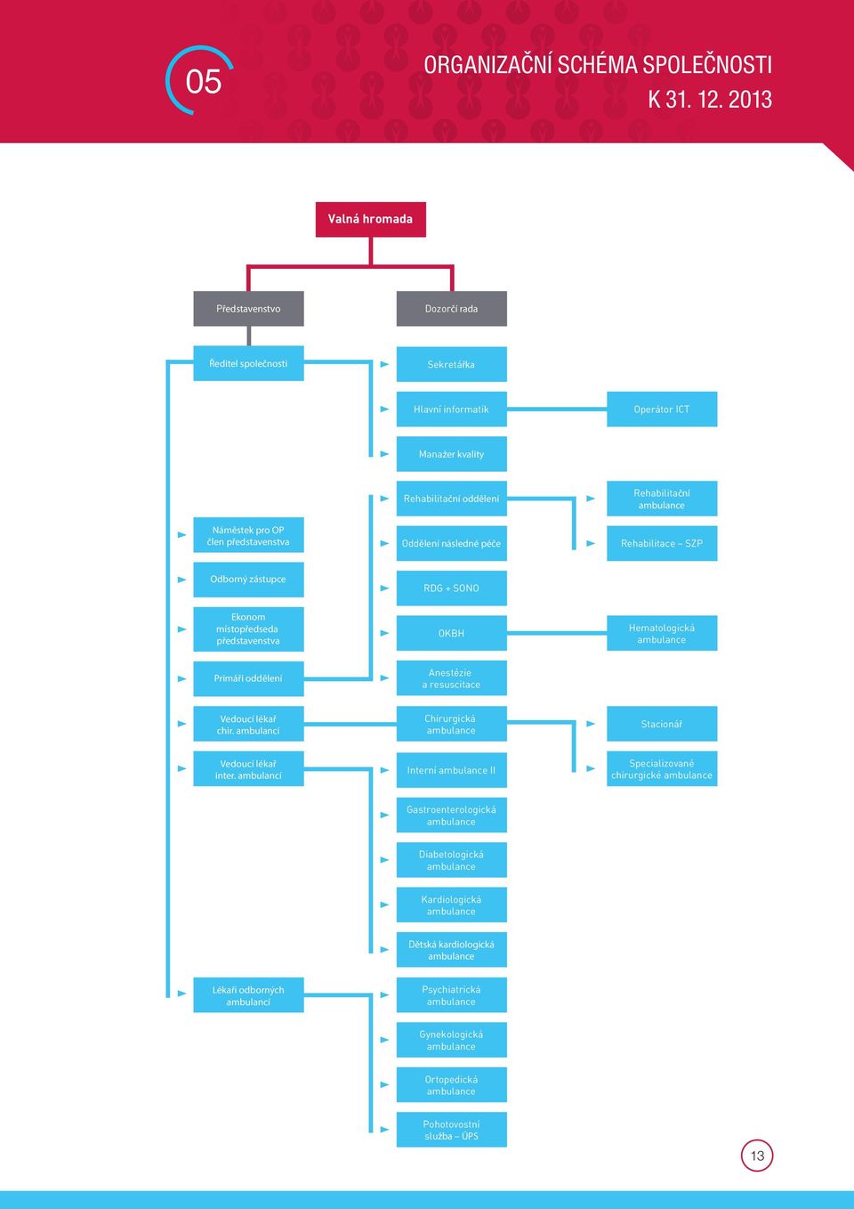 následné péče Rehabilitační ambulance Rehabilitace SZP Odborný zástupce RDG + SONO Ekonom místopředseda představenstva OKBH Hematologická ambulance Primáři oddělení Anestézie a resuscitace Vedoucí
