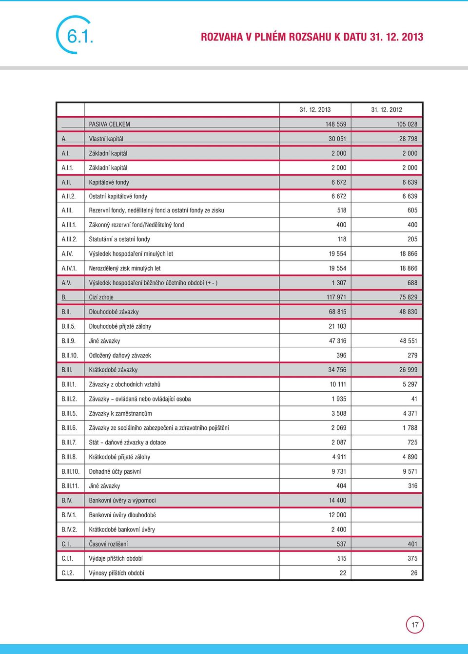 III.2. Statutární a ostatní fondy 118 205 A.IV. Výsledek hospodaření minulých let 19 554 18 866 A.IV.1. Nerozdělený zisk minulých let 19 554 18 866 A.V. Výsledek hospodaření běžného účetního období (+ - ) 1 307 688 B.