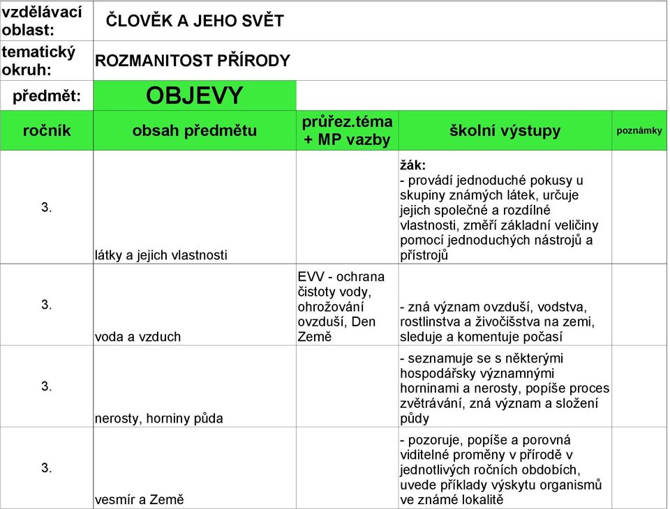 ovzduší, vodstva, rostlinstva a živočišstva na zemi, sleduje a komentuje počasí - seznamuje se s některými hospodářsky významnými horninami a nerosty, popíše proces