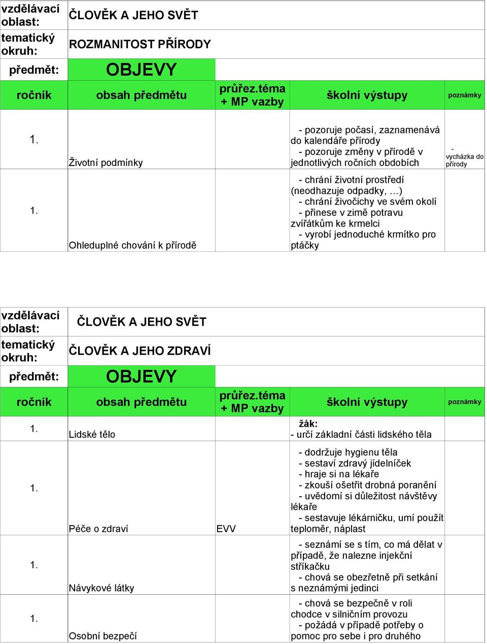 Lidské tělo - určí základní části lidského těla Péče o zdraví Návykové látky Osobní bezpečí EVV - dodržuje hygienu těla - sestaví zdravý jídelníček - hraje si na lékaře - zkouší ošetřit drobná