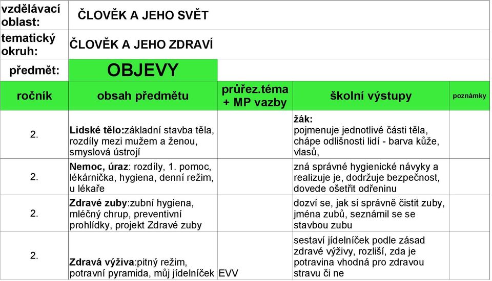 jednotlivé části těla, chápe odlišnosti lidí - barva kůže, vlasů, zná správné hygienické návyky a realizuje je, dodržuje bezpečnost, dovede ošetřit odřeninu dozví se,