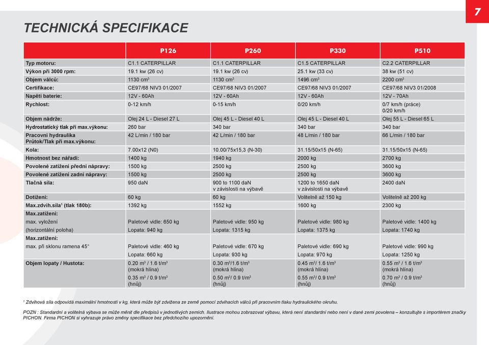 60Ah 12V - 60Ah 12V - 60Ah 12V - 70Ah Rychlost: 0-12 km/h 0-15 km/h 0/20 km/h 0/7 km/h (práce) 0/20 km/h Objem nádrže: Olej 24 L - Diesel 27 L Olej 45 L - Diesel 40 L Olej 45 L - Diesel 40 L Olej 55