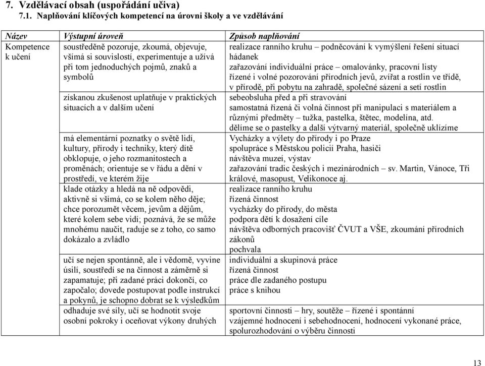 a užívá při tom jednoduchých pojmů, znaků a symbolů získanou zkušenost uplatňuje v praktických situacích a v dalším učení má elementární poznatky o světě lidí, kultury, přírody i techniky, který dítě