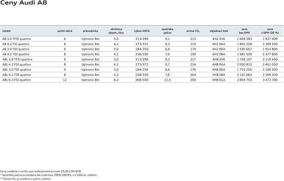 6 tiptronic 8st 3,0 213/290 9,3 217 4H8 0VA 1 766 167 2 119 400 A8L 8 tiptronic 8st 4,2 273/372 9,7 224 4H8 0AA 2 050 833 2 461 000 A8L 6 tiptronic 8st 3,0 184/250 6,6 176 4H8 0DA 1 755 250 2 106 300