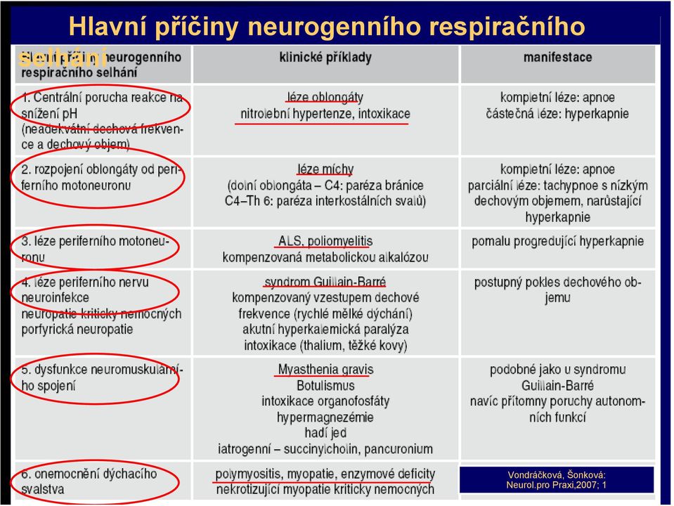 příčiny respirační insuficience