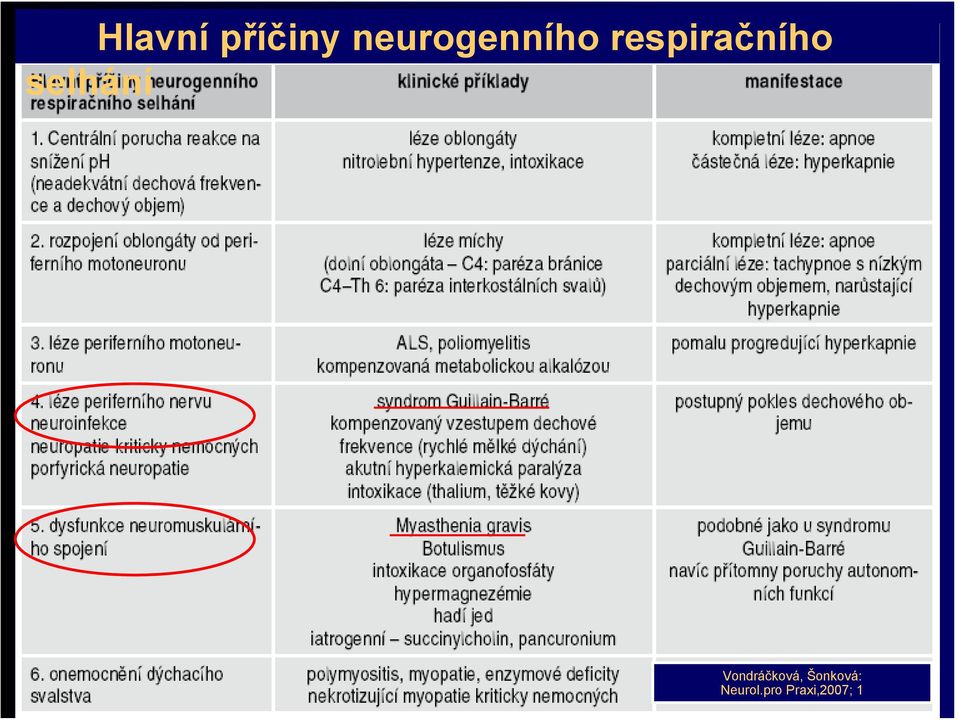 příčiny respirační insuficience