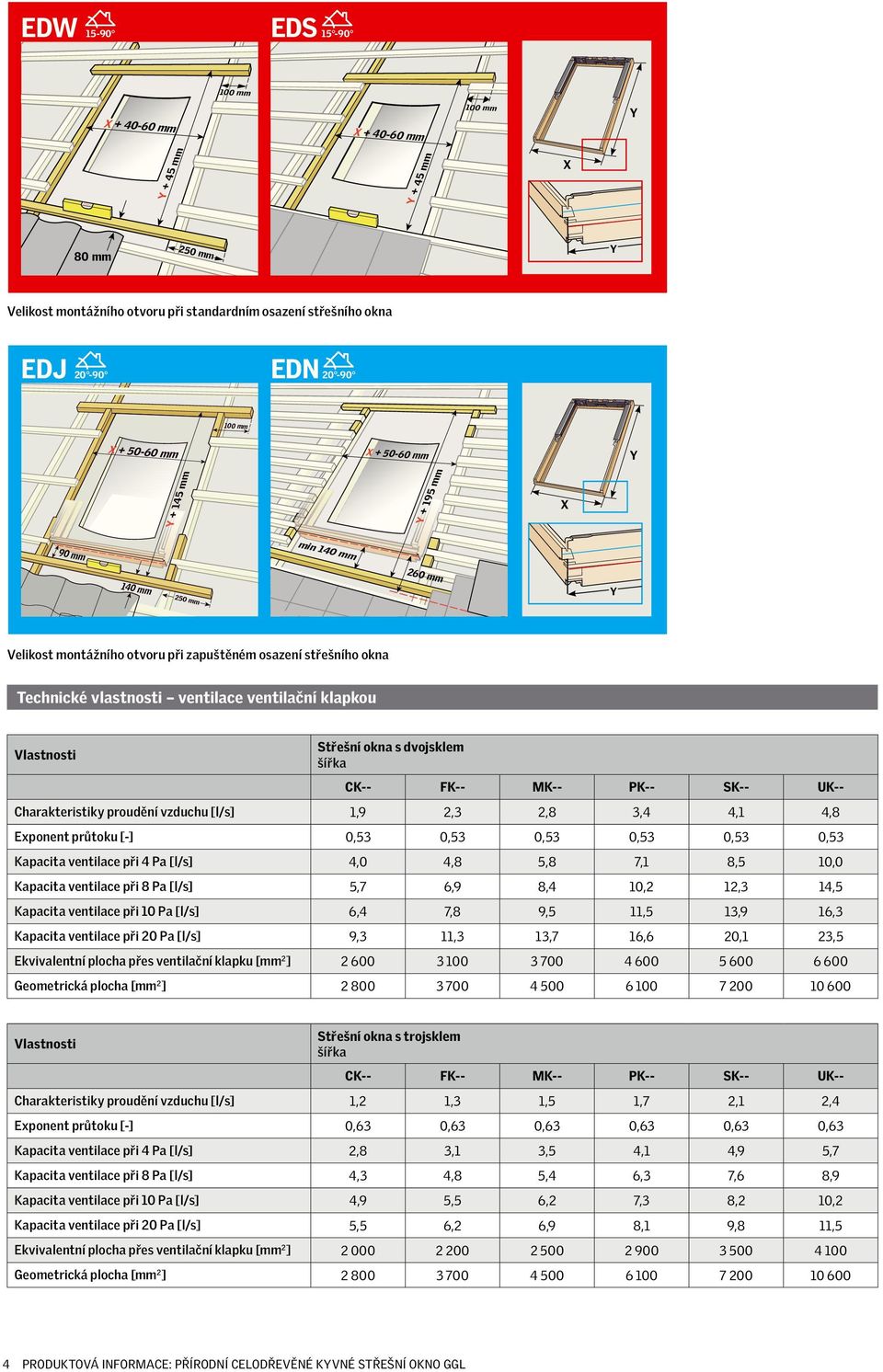 Střešní okna s dvojsklem šířka CK-- FK-- MK-- PK-- SK-- UK-- Charakteristiky proudění vzduchu [l/s] 1,9 2,3 2,8 3,4 4,1 4,8 Exponent průtoku [-] 0,53 0,53 0,53 0,53 0,53 0,53 Kapacita ventilace při 4