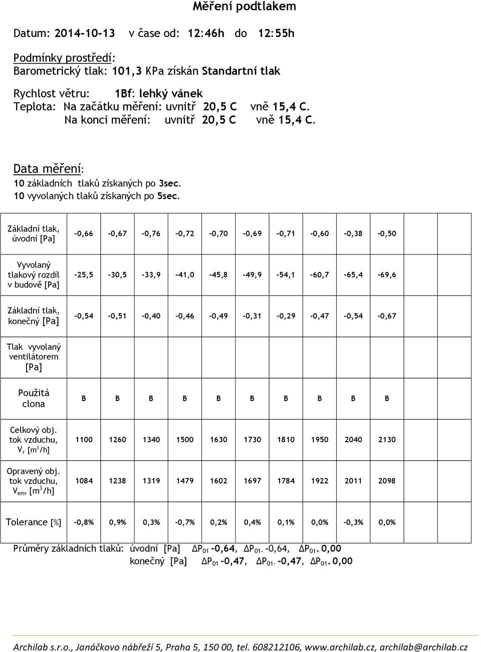 Základní tlak, úvodní [Pa] -0,66-0,67-0,76-0,72-0,70-0,69-0,71-0,60-0,38-0,50 Vyvolaný tlakový rozdíl v budově [Pa] -25,5-30,5-33,9-41,0-45,8-49,9-54,1-60,7-65,4-69,6 Základní tlak, konečný [Pa]