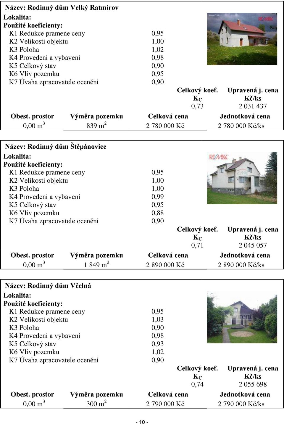 prostor Výměra pozemku Celková cena Jednotková cena 0,00 m 3 839 m 2 2 780 000 Kč 2 780 000 Kč/ks Název: Rodinný dům Štěpánovice Lokalita: Použité koeficienty: K1 Redukce pramene ceny 0,95 K2