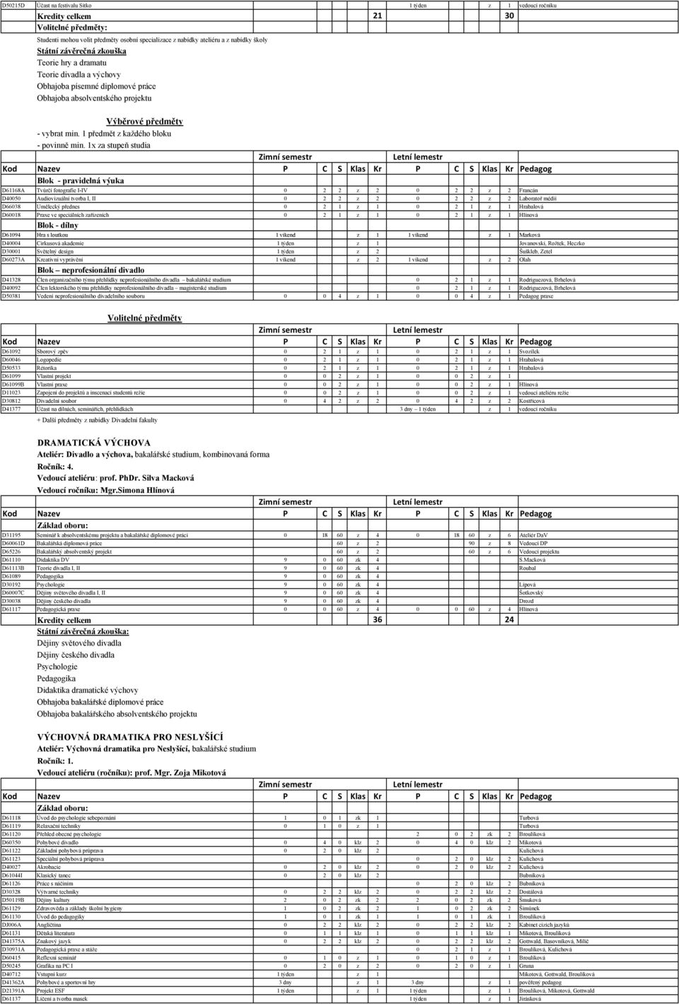 1x za stupeň studia Blok - pravidelná výuka D61168A Tvůrčí fotografie I-IV 0 2 2 z 2 0 2 2 z 2 Francán D40050 Audiovizuální tvorba I, II 0 2 2 z 2 0 2 2 z 2 Laboratoř médií D66038 Umělecký přednes 0