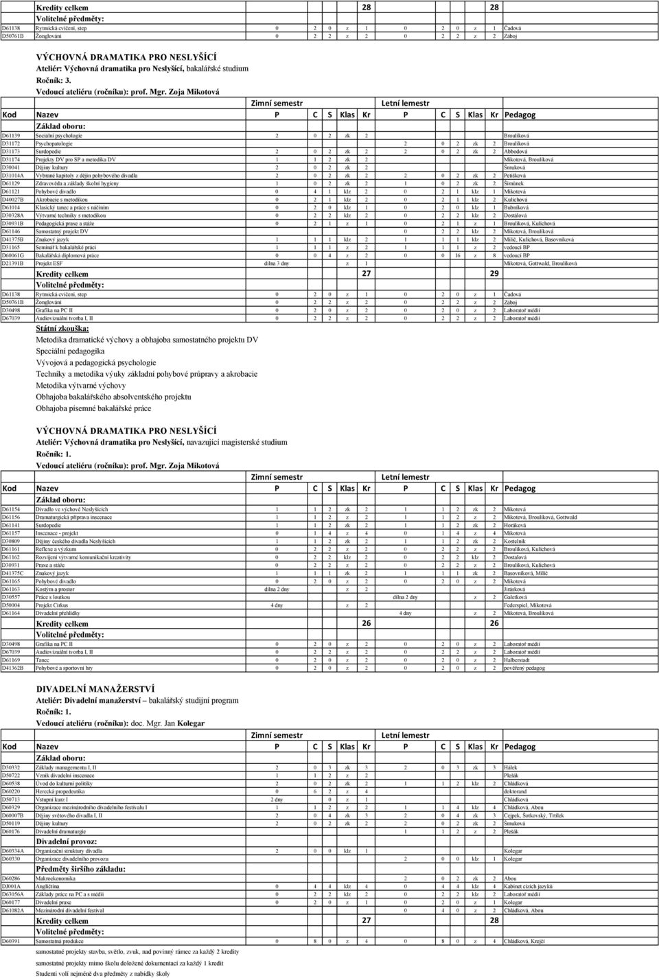 Zoja Mikotová D61139 Sociální psychologie 2 0 2 zk 2 Broulíková D31172 Psychopatologie 2 0 2 zk 2 Broulíková D31173 Surdopedie 2 0 2 zk 2 2 0 2 zk 2 Abbodová D31174 Projekty DV pro SP a metodika DV 1