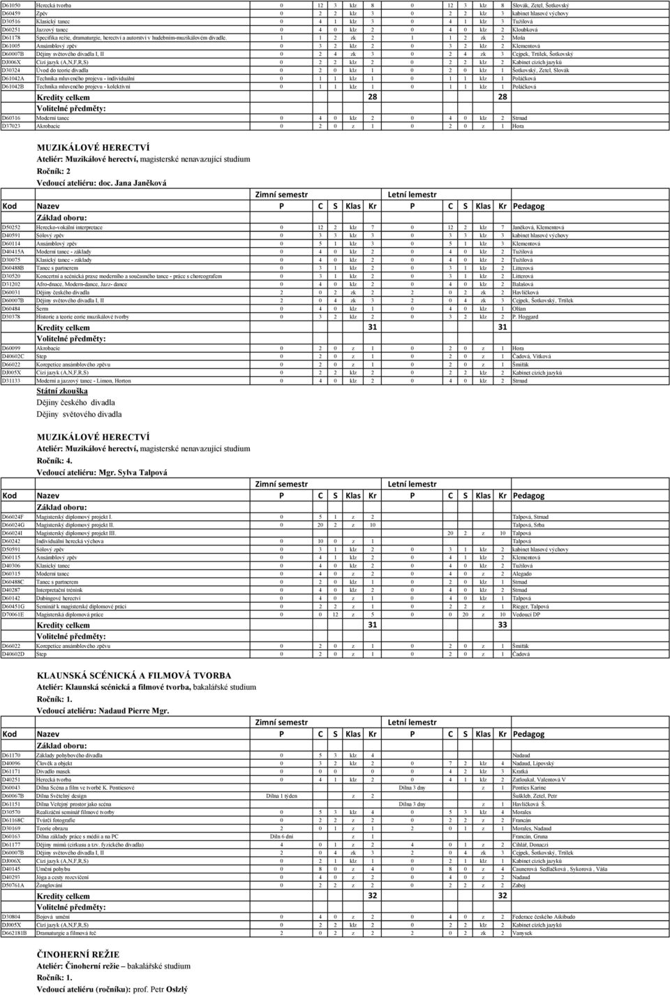 1 1 2 zk 2 1 1 2 zk 2 Moša D61005 Ansámblový zpěv 0 3 2 klz 2 0 3 2 klz 2 Klementová D60007B I, II 0 2 4 zk 3 0 2 4 zk 3 Cejpek, Trtílek, Šotkovský DJ006X Cizí jazyk (A,N,F,R,S) 0 2 2 klz 2 0 2 2 klz