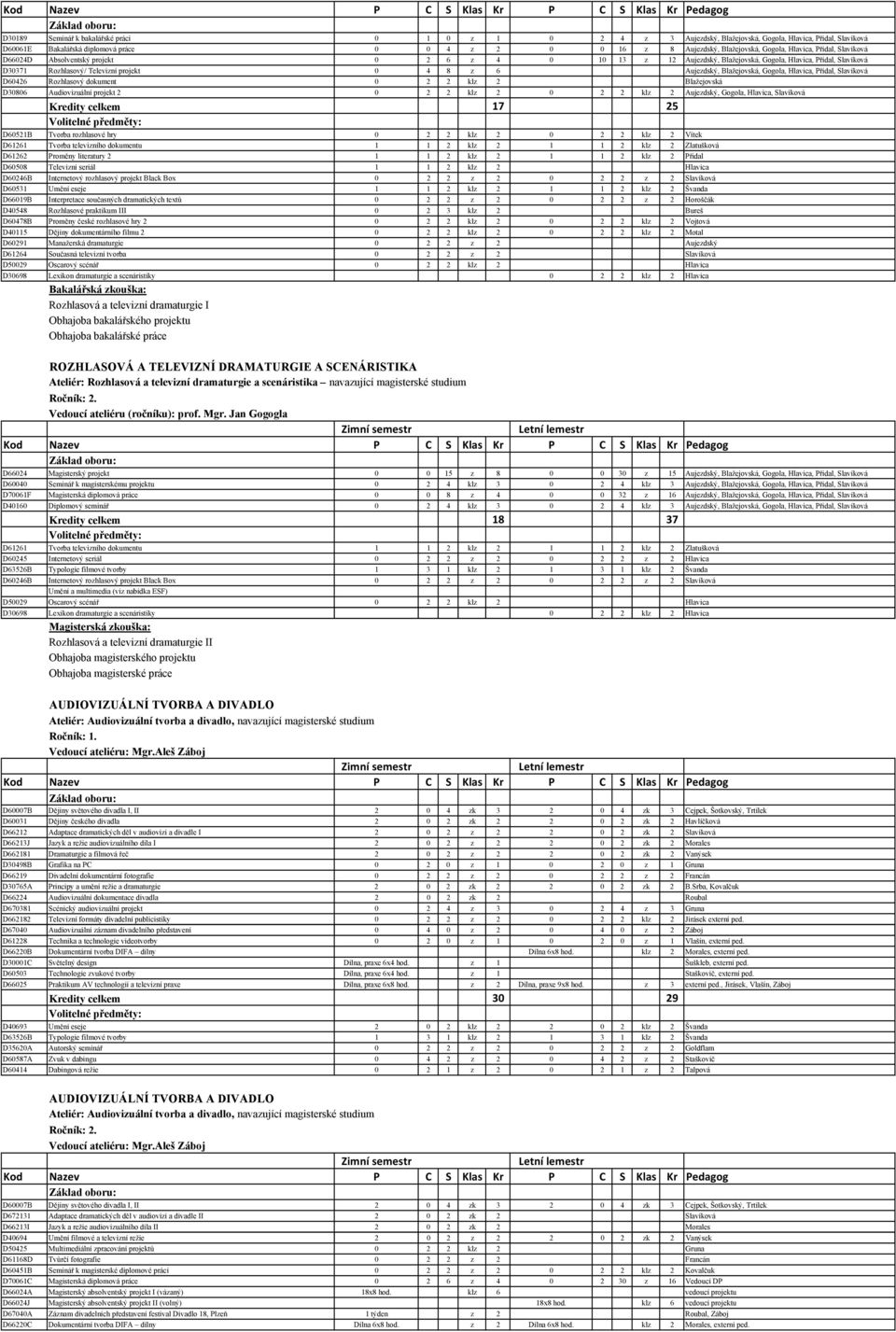 Aujezdský, Blažejovská, Gogola, Hlavica, Přidal, Slavíková D60426 Rozhlasový dokument 0 2 2 klz 2 Blažejovská D30806 Audiovizuální projekt 2 0 2 2 klz 2 0 2 2 klz 2 Aujezdský, Gogola, Hlavica,