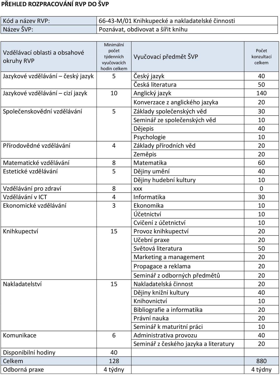 140 Konverzace z anglického jazyka 20 Společenskovědní vzdělávání 5 Základy společenských věd 30 Seminář ze společenských věd 10 Dějepis 40 Psychologie 10 Přírodovědné vzdělávání 4 Základy přírodních