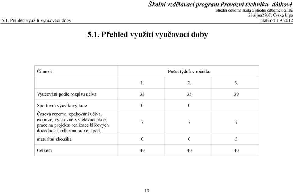 opakování učiva, exkurze, výchovně-vzdělávací akce, práce na projektu realizace klíčových