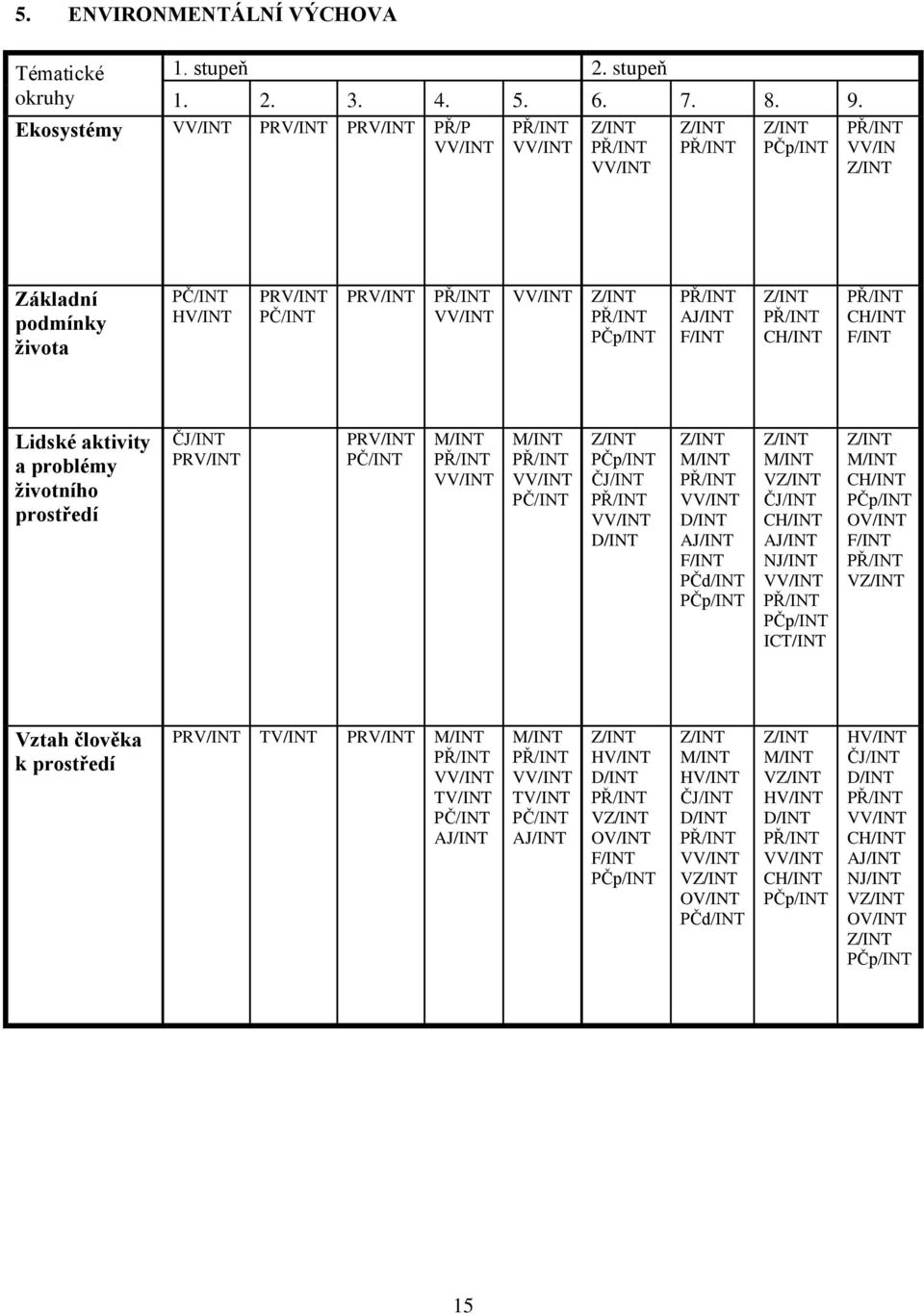 F/INT F/INT Lidské aktivity a problémy životního prostředí PRV/INT PRV/INT PČ/INT PČ/INT F/INT