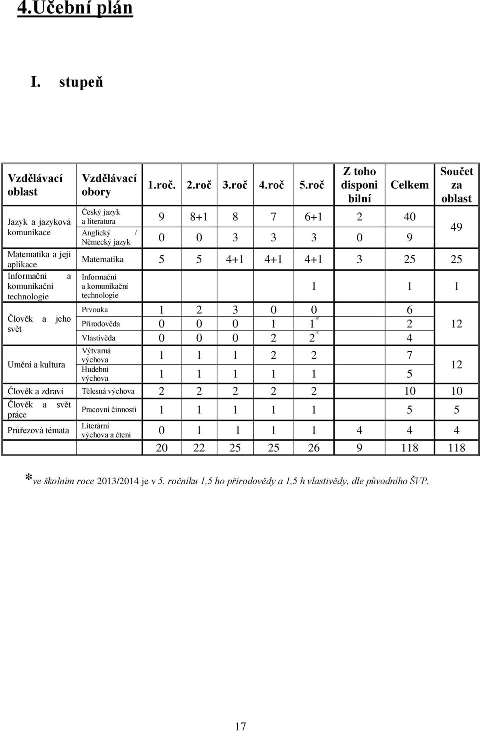 roč Z toho disponi bilní Celkem Český jazyk a literatura 9 8+1 8 7 6+1 2 40 Anglický / Německý jazyk 0 0 3 3 3 0 9 Součet za oblast Matematika 5 5 4+1 4+1 4+1 3 25 25 Informační a komunikační