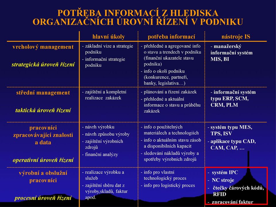 manažerský informační systém MIS, BI střední management taktická úroveň řízení - zajištění a kompletní realizace zakázek - plánování a řízení zakázek - přehledné a aktuální informace o stavu a