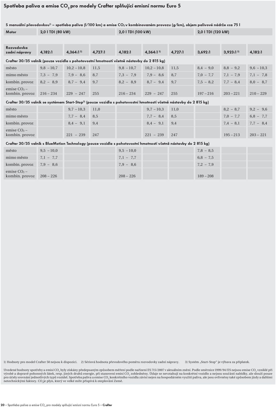 vozidla s pohotovostní hmotností včetně nástavby do 2 815 kg) město 9,8 10,7 10,2 10,8 11,5 9,8 10,7 10,2 10,8 11,5 8,4 9,0 8,8 9,2 9,6 10,3 mimo město 7,3 7,9 7,9 8,6 8,7 7,3 7,9 7,9 8,6 8,7 7,0 7,7