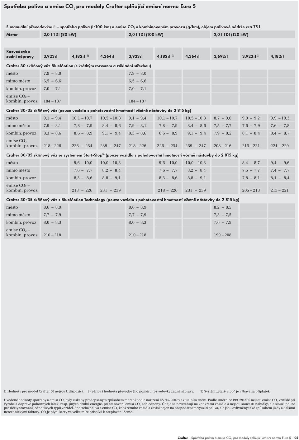 BlueMotion (s krátkým rozvorem a základní střechou) město 7,9 8,0 7,9 8,0 mimo město 6,5 6,6 6,5 6,6 kombin. provoz 7,0 7,1 7,0 7,1 emise CO2 kombin.