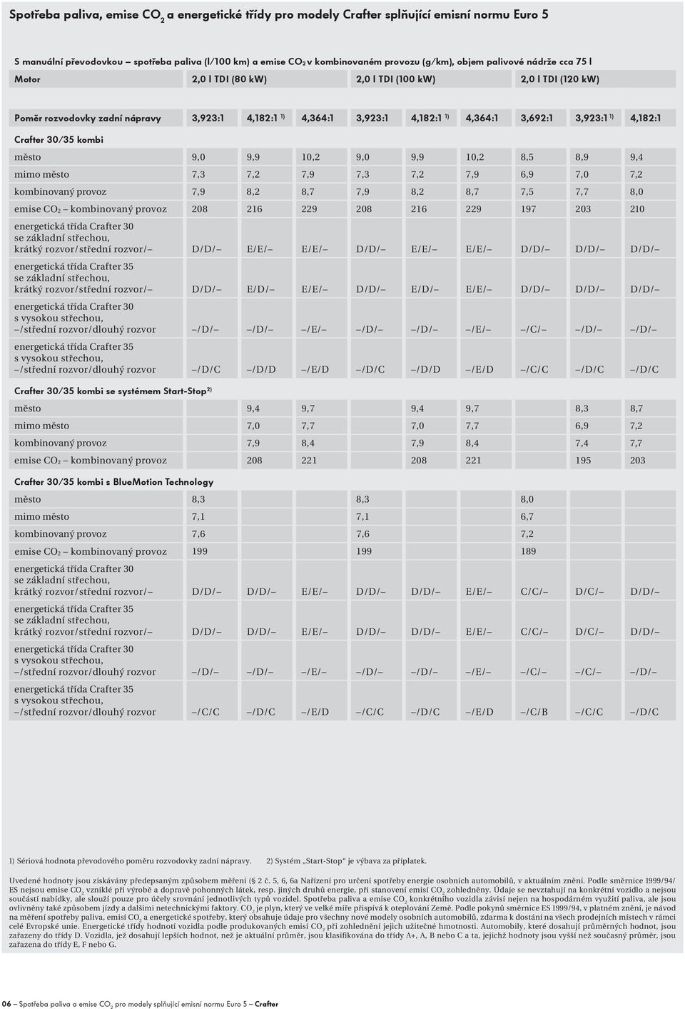 Crafter 30/35 kombi město 9,0 9,9 10,2 9,0 9,9 10,2 8,5 8,9 9,4 mimo město 7,3 7,2 7,9 7,3 7,2 7,9 6,9 7,0 7,2 kombinovaný provoz 7,9 8,2 8,7 7,9 8,2 8,7 7,5 7,7 8,0 emise CO2 kombinovaný provoz 208