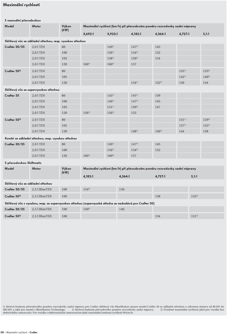 vysokou střechou Crafter 30/35 2,0 l TDI 80 149 1) 147 2) 145 2,0 l TDI 156 1) 154 2) 152 2,0 l TDI 105 158 1) 156 2) 154 2,0 l TDI 120 160 1) 160 2) 157 Crafter 50 3) 2,0 l TDI 80 135 1) 133 2) 2,0