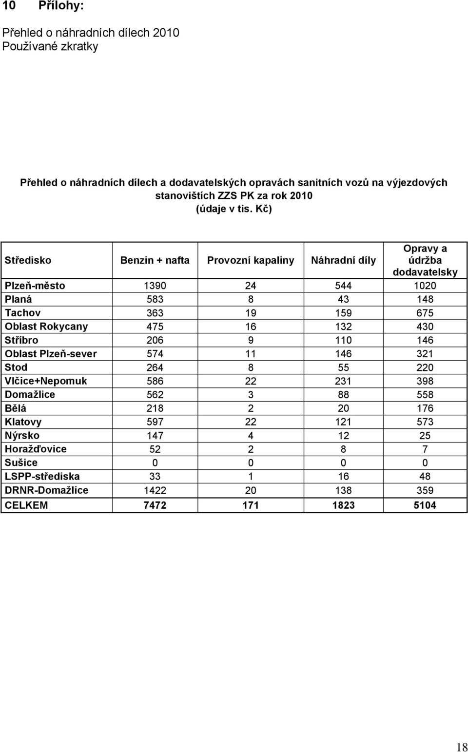 Kč) Středisko Benzin + nafta Provozní kapaliny Náhradní díly Opravy a údržba dodavatelsky Plzeň-město 1390 24 544 1020 Planá 583 8 43 148 Tachov 363 19 159 675 Oblast